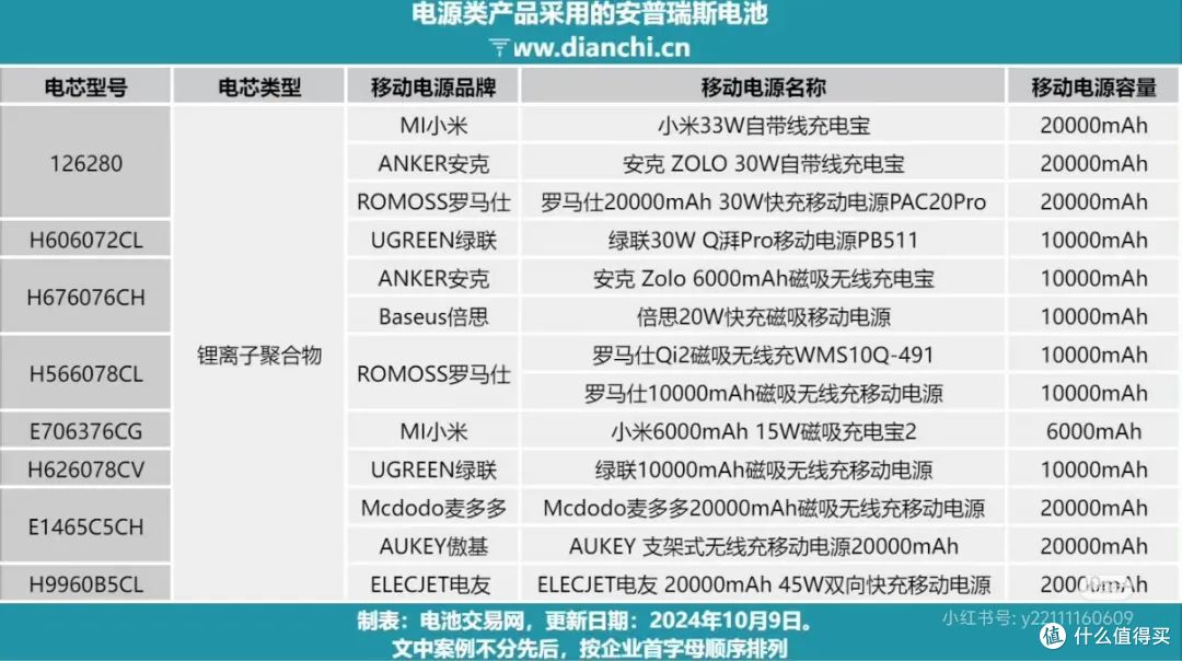 罗马仕可能要凉了？安可也大量召回，小米要吃到饱？