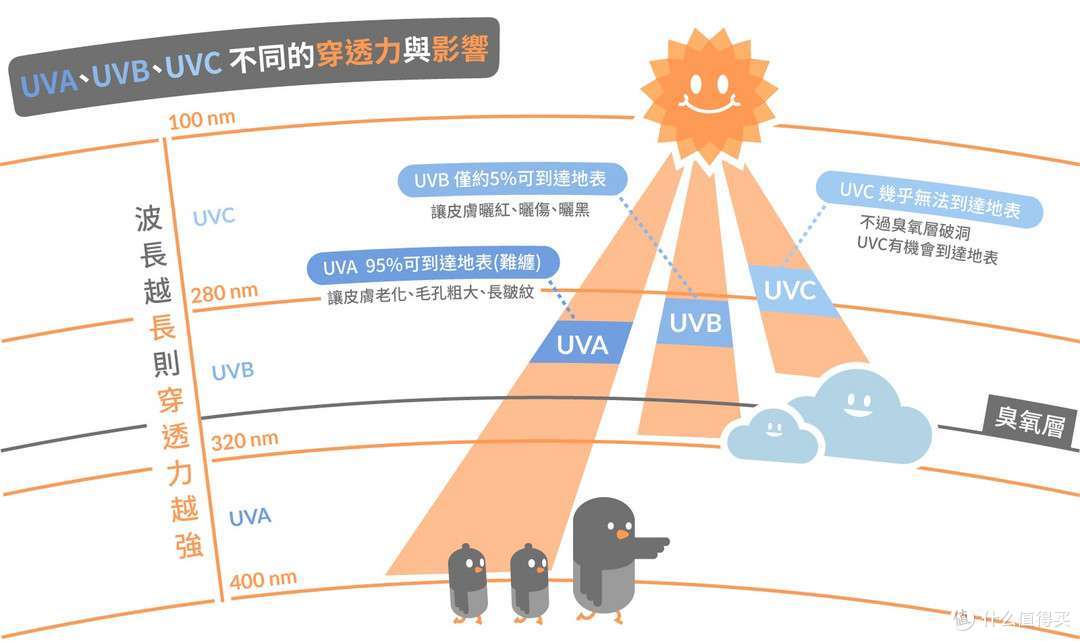 明明涂了 SPF50 + 的防晒霜,为什么海边玩一天还是晒黑了?