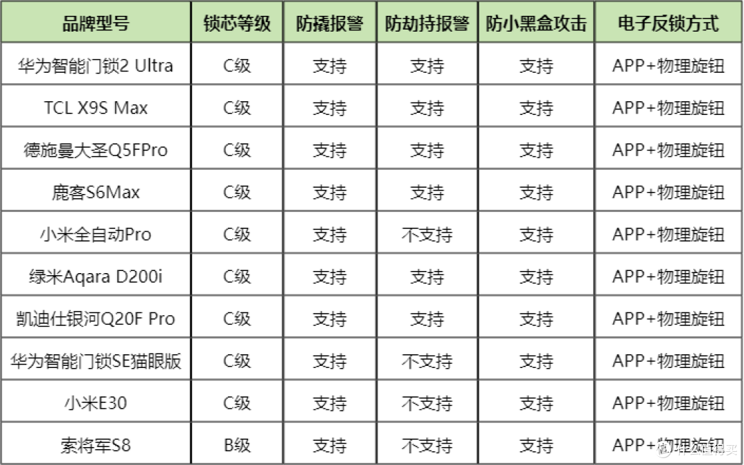 【建议收藏】2025年智能门锁选购指南！最贵的锁一定是最好的吗？_锁具_什么值得买