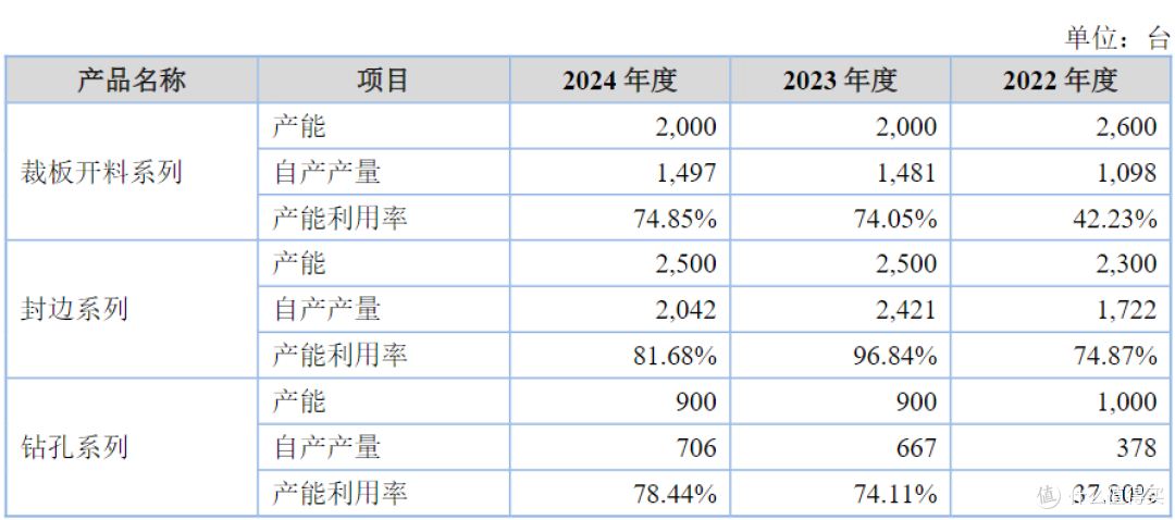 家具机械设备供应商冲刺A股!豪德数控业绩增速跑赢同行