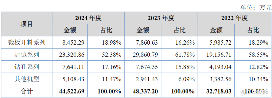 家具机械设备供应商冲刺A股!豪德数控业绩增速跑赢同行