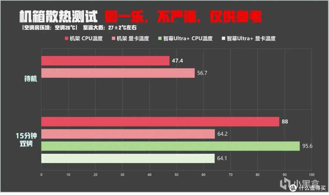 省流：显卡没怎么变，但CPU升了7℃左右
