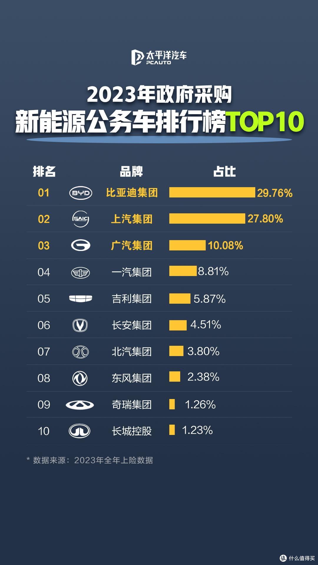比亚迪成为公务用车占比最多的品牌,每4辆就有一辆是比亚迪