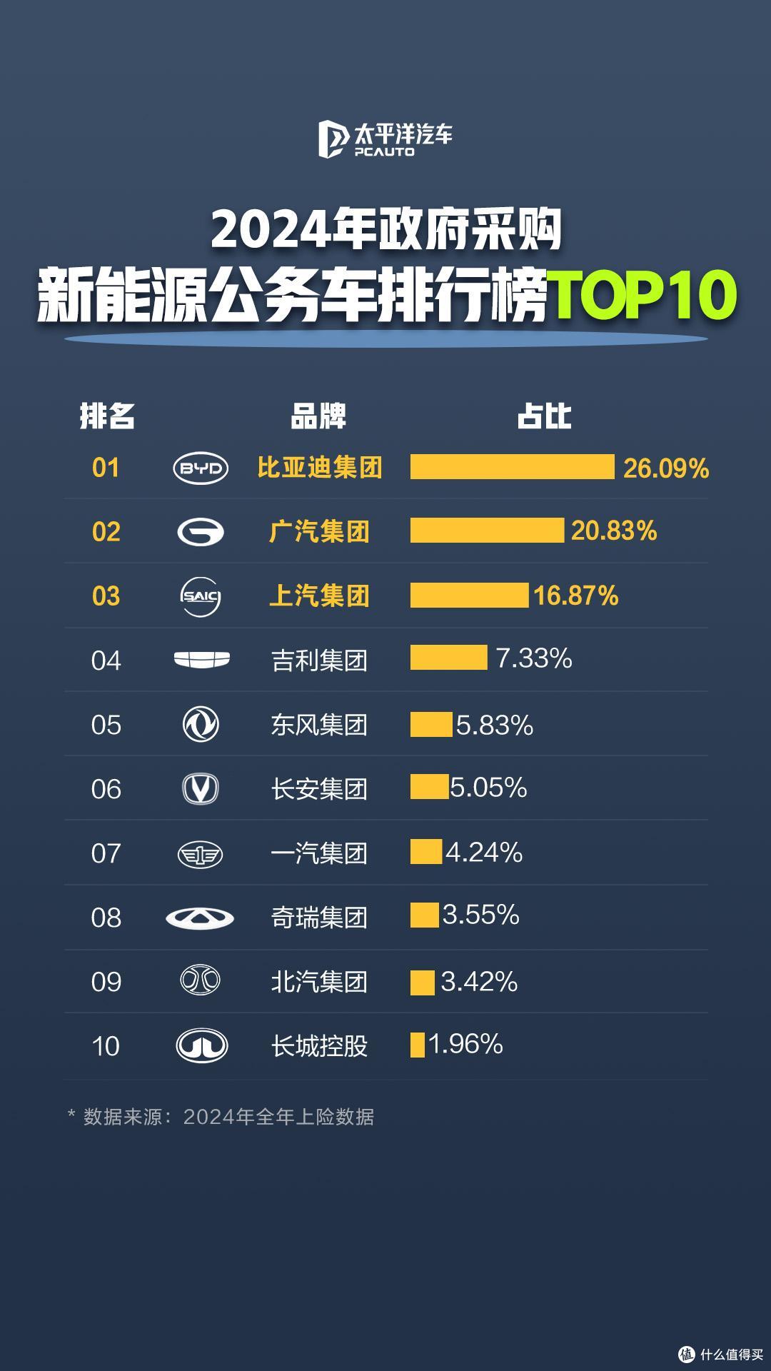 比亚迪成为公务用车占比最多的品牌,每4辆就有一辆是比亚迪