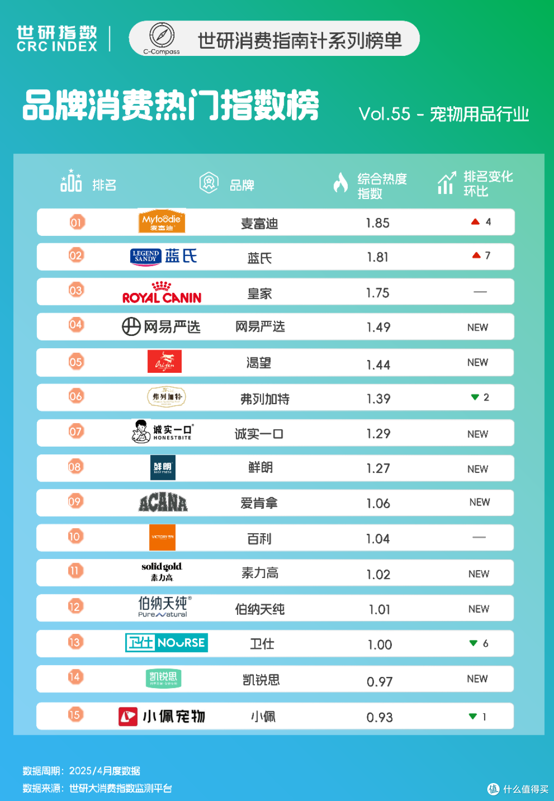 4月宠物用品品牌TOP15,精细化健康需求攀升|世研消费指数品牌榜