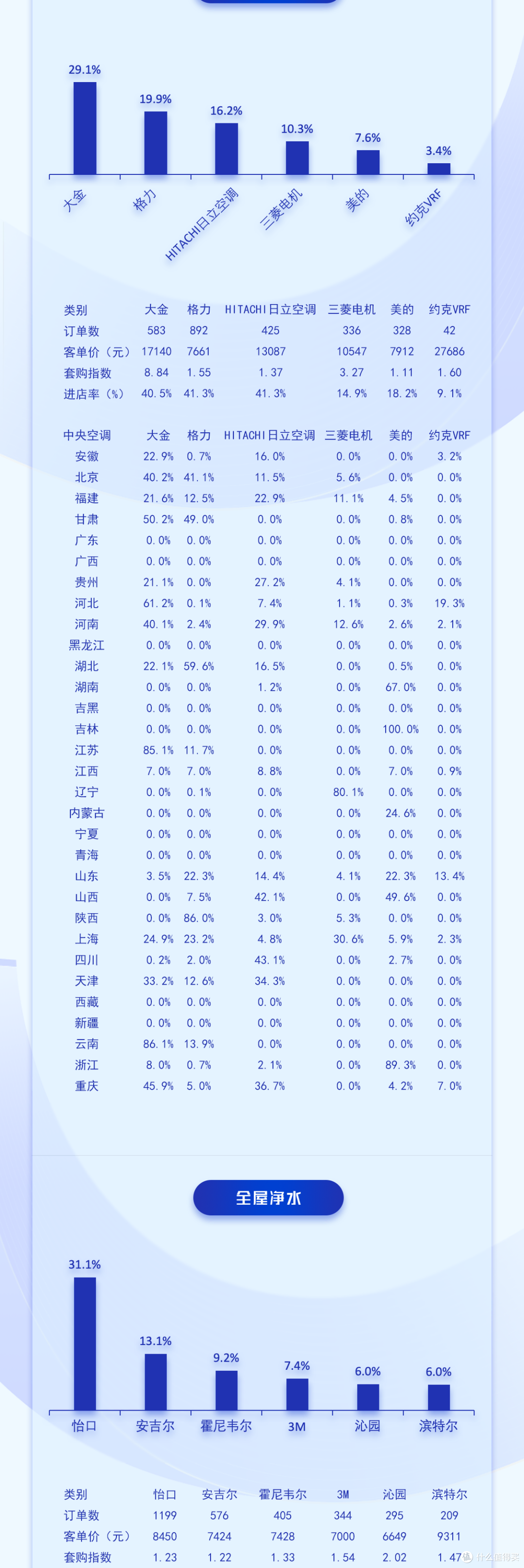 中国高端建材渠道2025年5月家电销售趋势