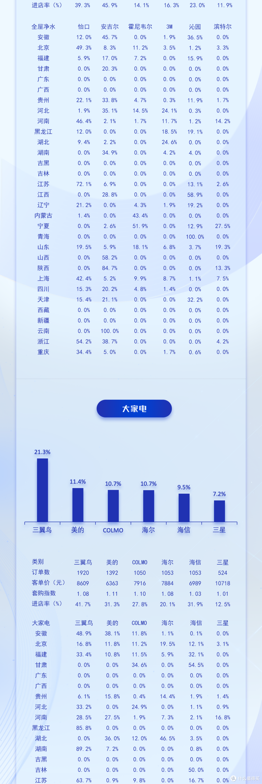 中国高端建材渠道2025年5月家电销售趋势