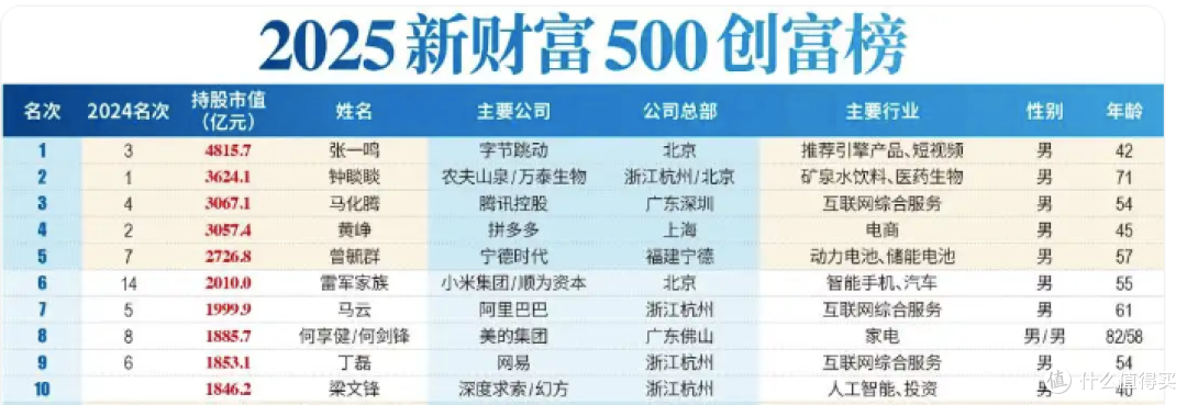 500创富榜:广东创富失色,杭州AI崛起
