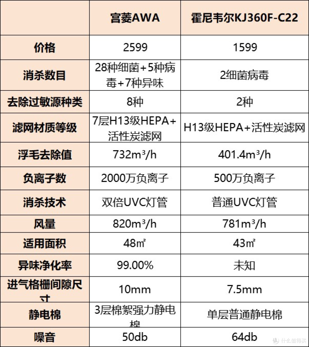 宫菱、霍尼韦尔吸猫毛宠物净化器行不行？如何选？测评揭秘