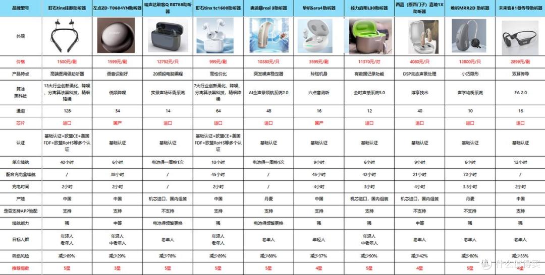 助听器一般什么价位?助听器哪个品牌适合老人戴?专家首推这款