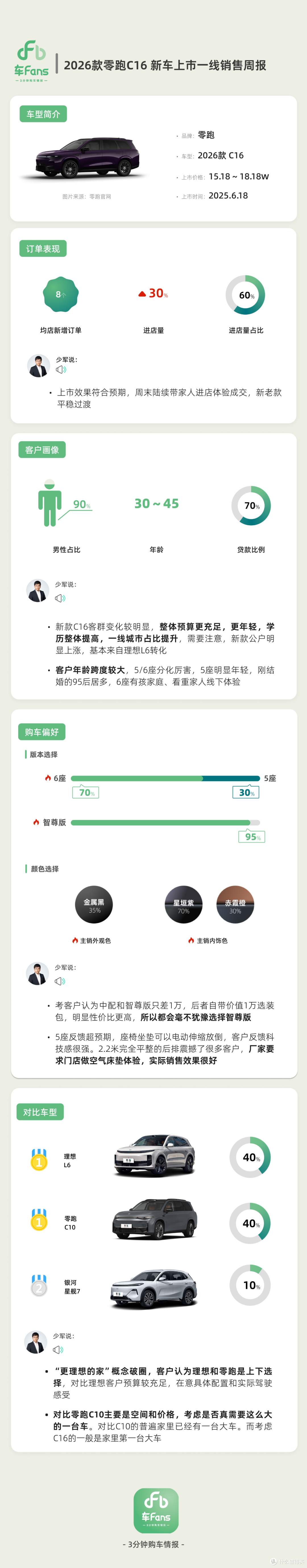 2026款零跑C16新车上市一线销售周报