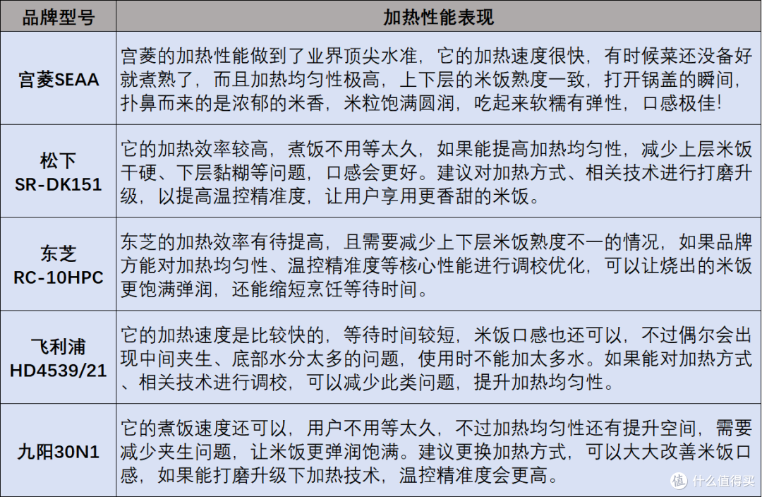 电饭煲哪个牌子的好?宝藏品牌炸裂测评对决来袭!