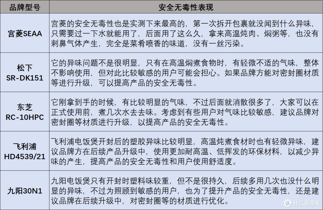 电饭煲哪个牌子的好?宝藏品牌炸裂测评对决来袭!