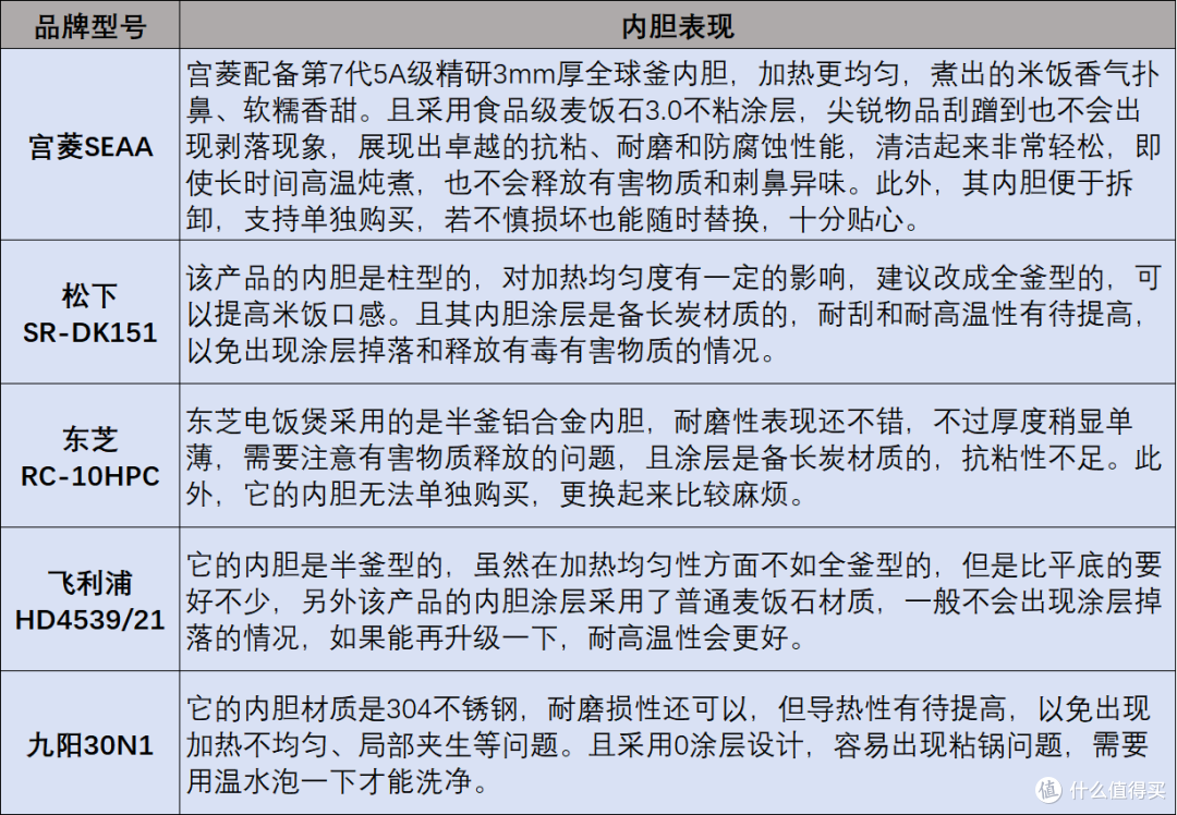 电饭煲哪个牌子的好?宝藏品牌炸裂测评对决来袭!