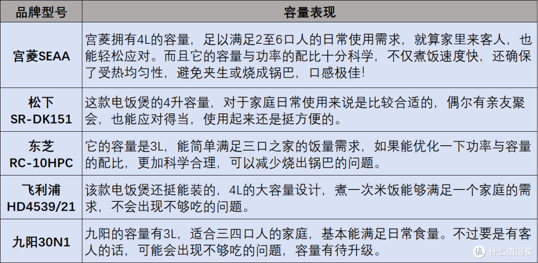 电饭煲哪个牌子的好?宝藏品牌炸裂测评对决来袭!