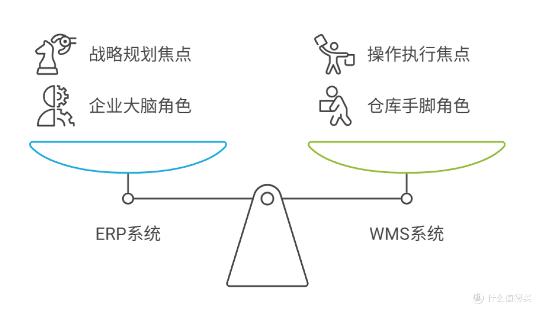 上了ERP，就不需要WMS了？你可能没搞清楚这俩系统谁该干啥！