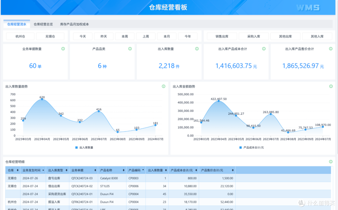 上了ERP，就不需要WMS了？你可能没搞清楚这俩系统谁该干啥！
