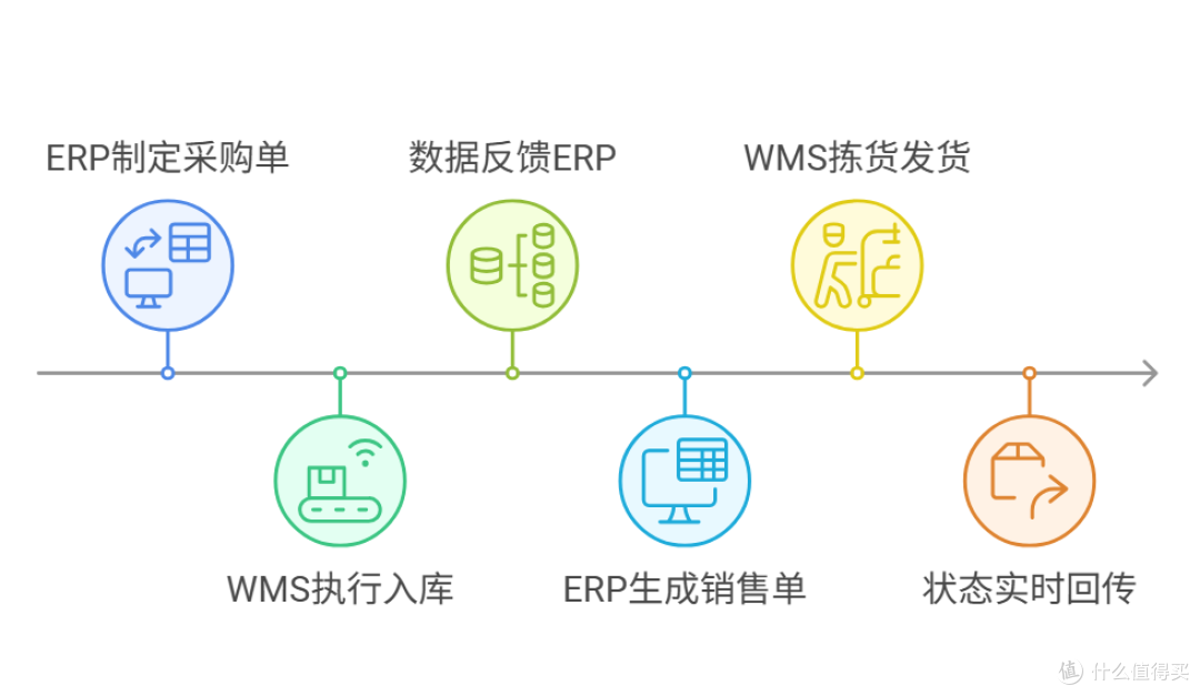 上了ERP，就不需要WMS了？你可能没搞清楚这俩系统谁该干啥！