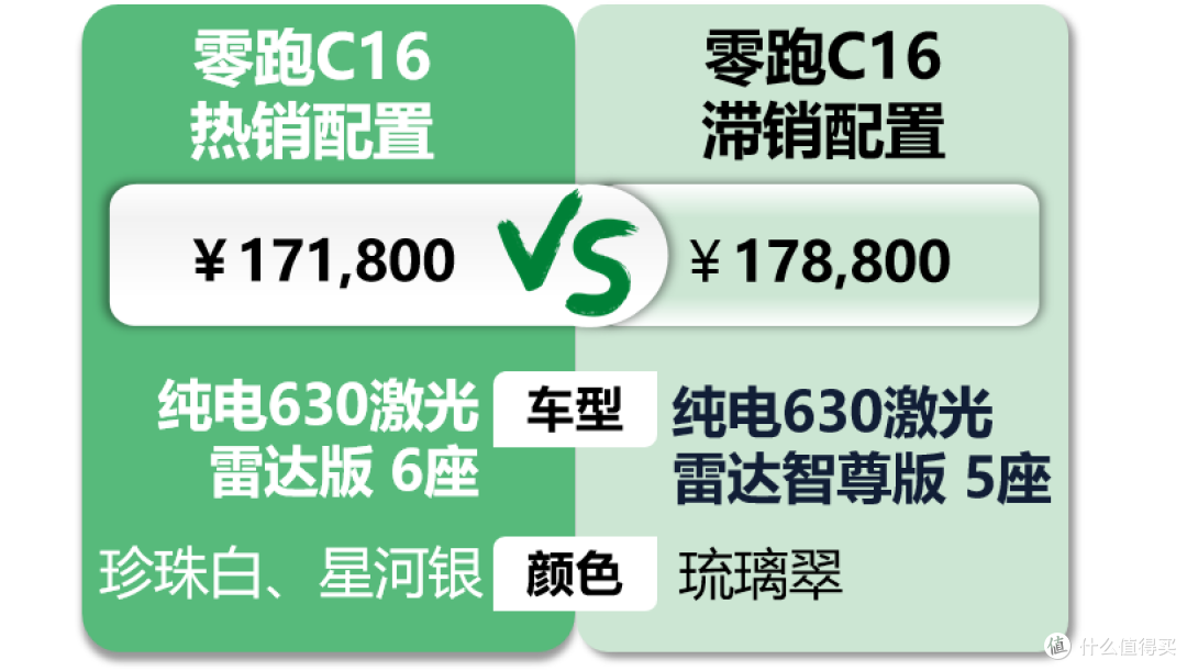 零跑C16:二胎家庭看车挪不动步,新款断货老款也卖光了