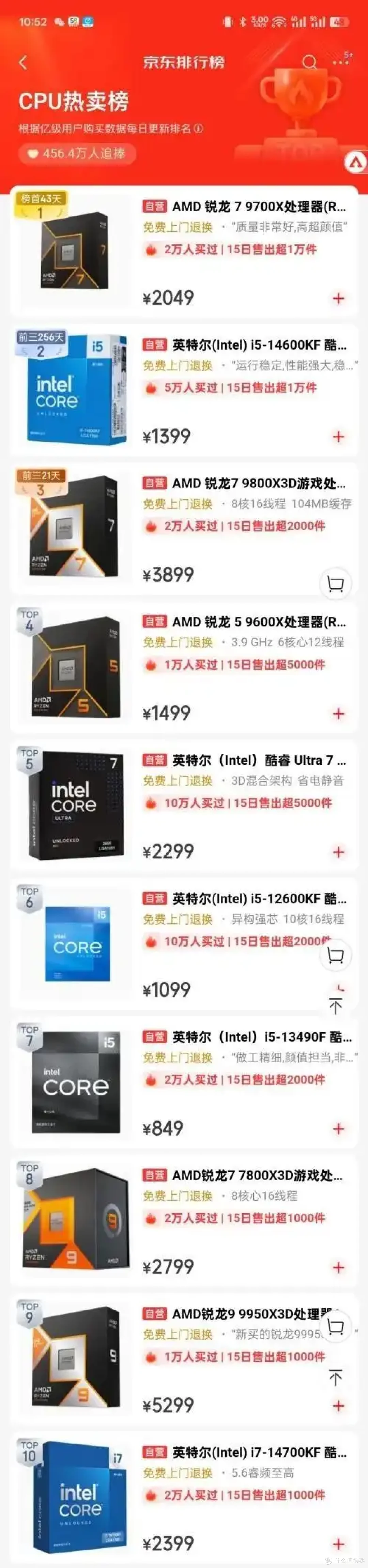 恐怖统治力！AMD通吃电商平台CPU畅销TOP10：Intel零上榜