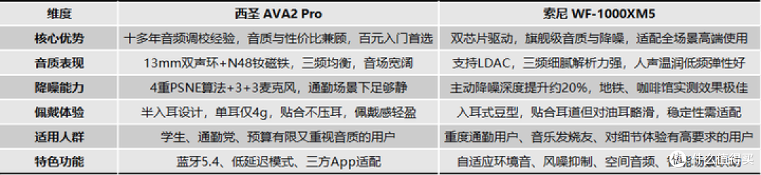 近万字解析多款旗舰真无线蓝牙耳机，无恰饭广告，纯干货排雷！