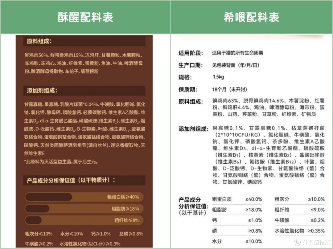 希喂与酥醒猫粮对比,哪个好?多方面分析推荐!