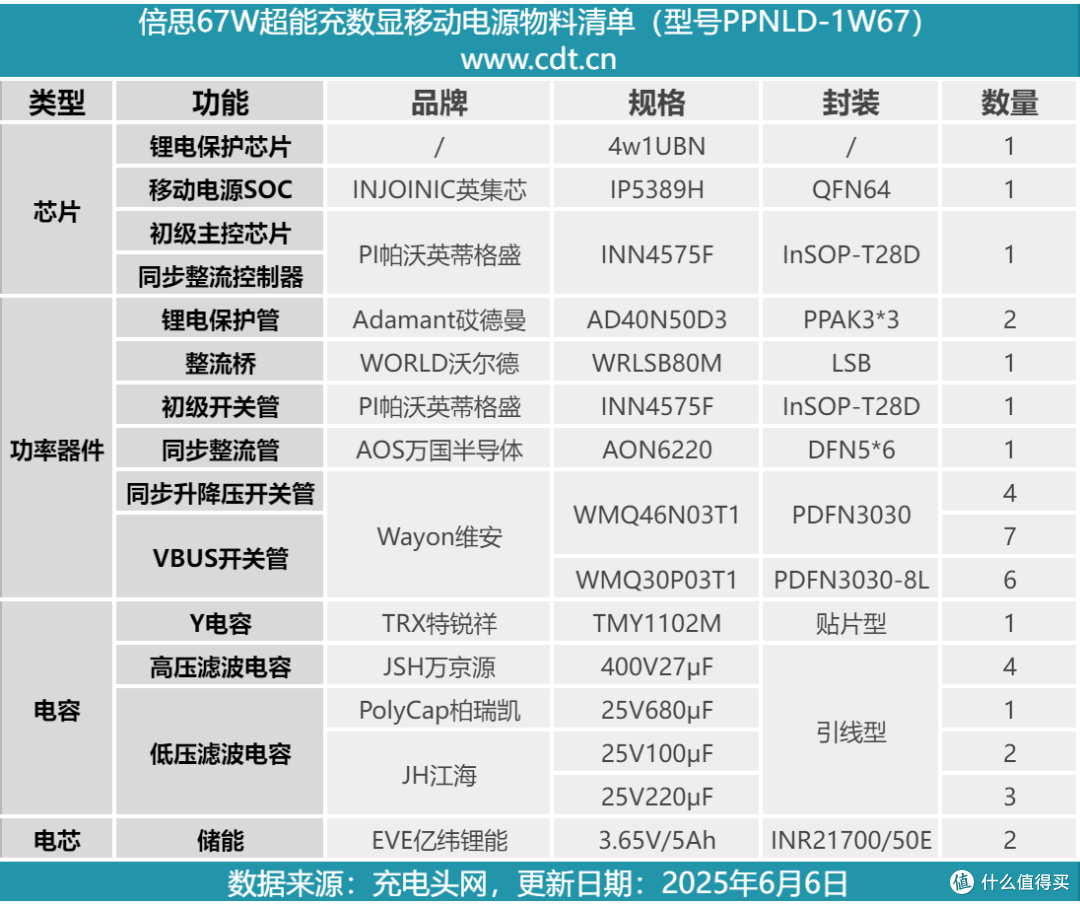 带USB-C线设计,便用还能当提绳,倍思67W超能充数显移动电源拆解
