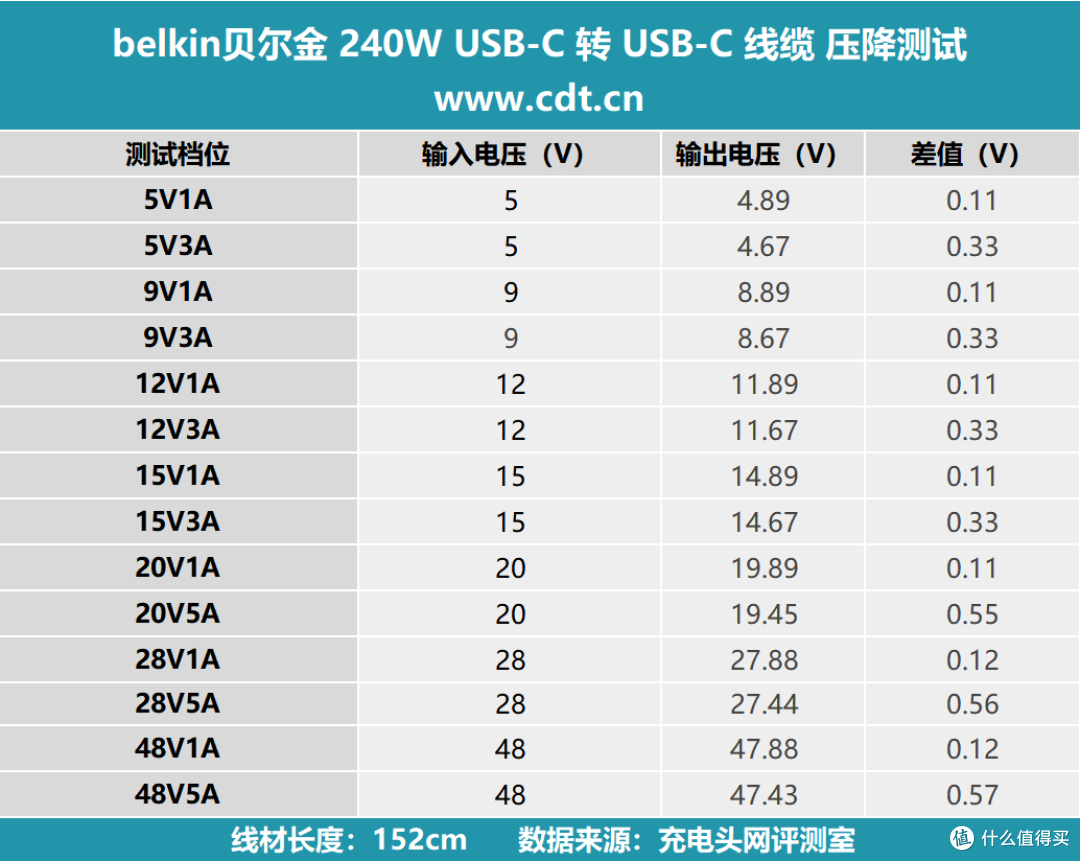 五种配色可选，耐用亦好看，贝尔金240W编织数据线拆解