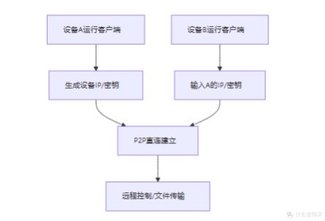 零成本替代TeamViewer?