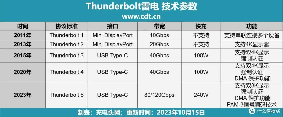 240W全功能+120Gbps带宽,奥海阿多尼斯USB4 2.0全功能数据线评测