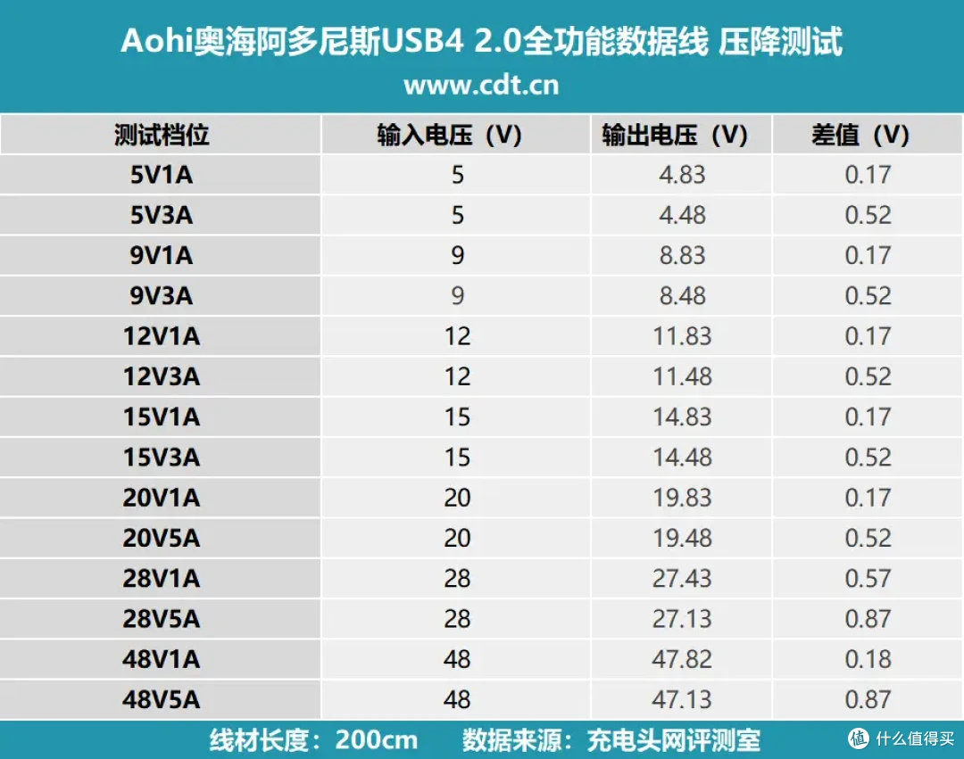 240W全功能+120Gbps带宽,奥海阿多尼斯USB4 2.0全功能数据线评测