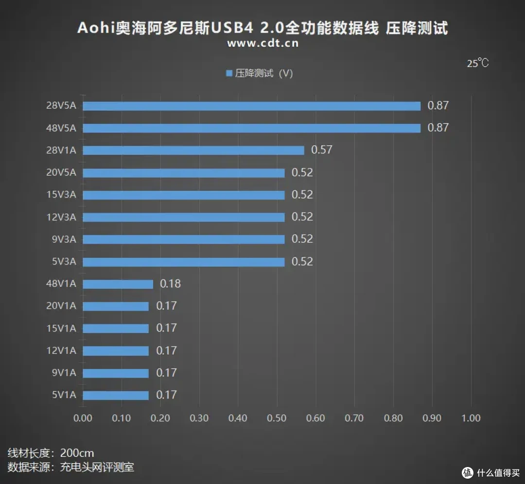 240W全功能+120Gbps带宽,奥海阿多尼斯USB4 2.0全功能数据线评测
