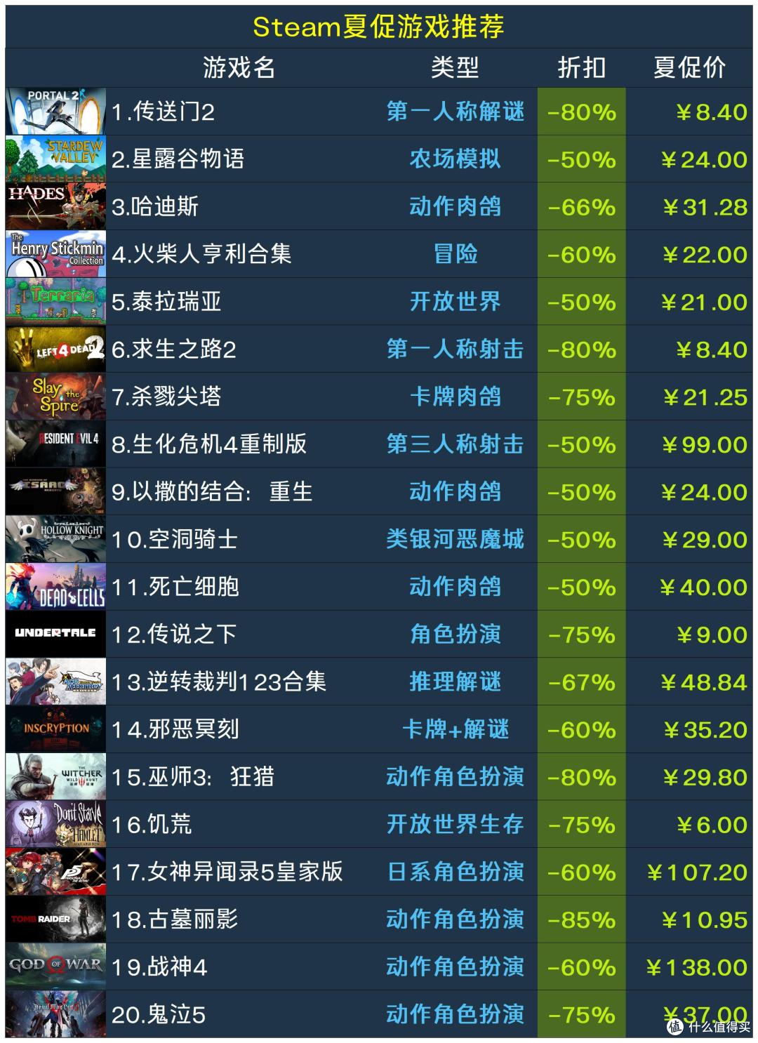 20款Steam夏促史低好评游戏推荐
