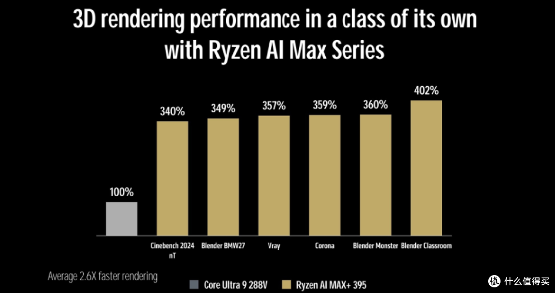 用核显本地运行AI能媲美4090?!AMD 锐龙 AI MAX+395有点东西