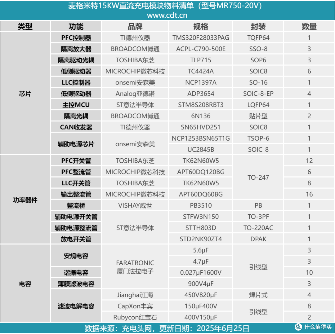 采用380V三相交流输入,麦格米特15kW新能源汽车充电模块拆解