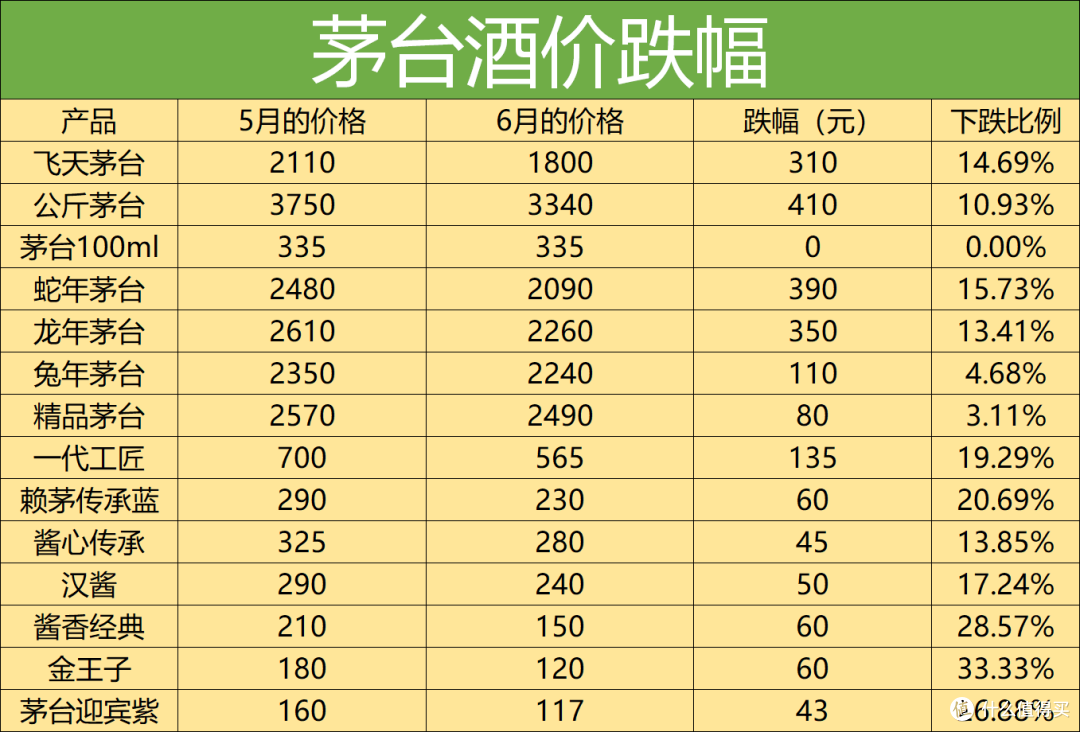 白酒价格猛跌,茅台破1800,现在能抄底吗?还值得抢吗?