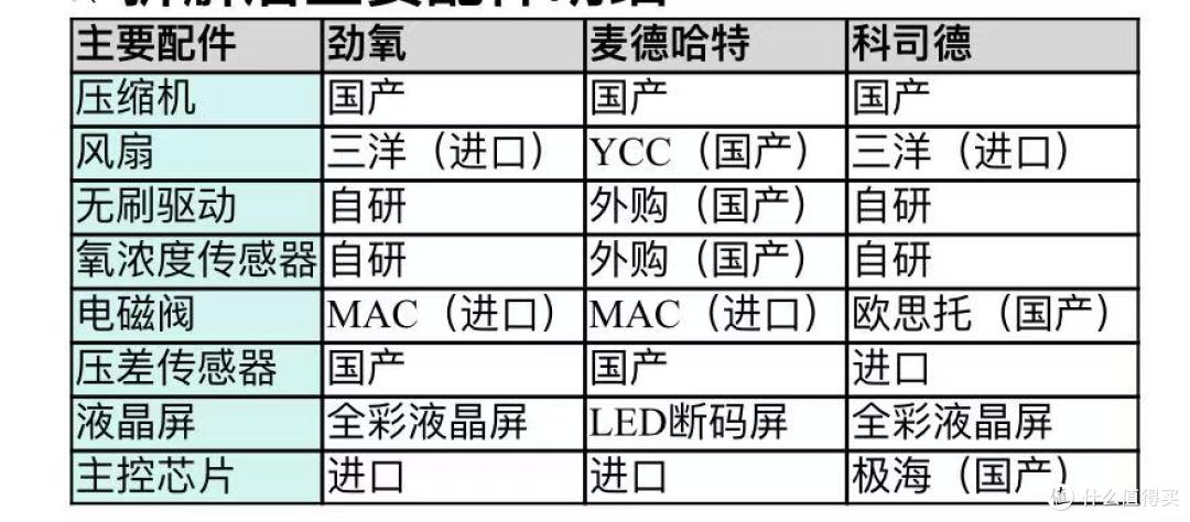 便携式制氧机中德品牌大拆解--白皮书!