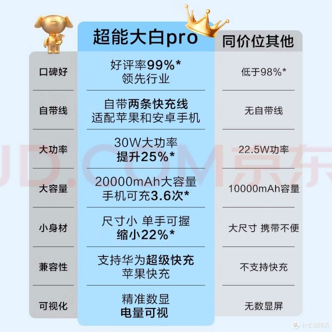 京东京造30W充电宝:大容量快充