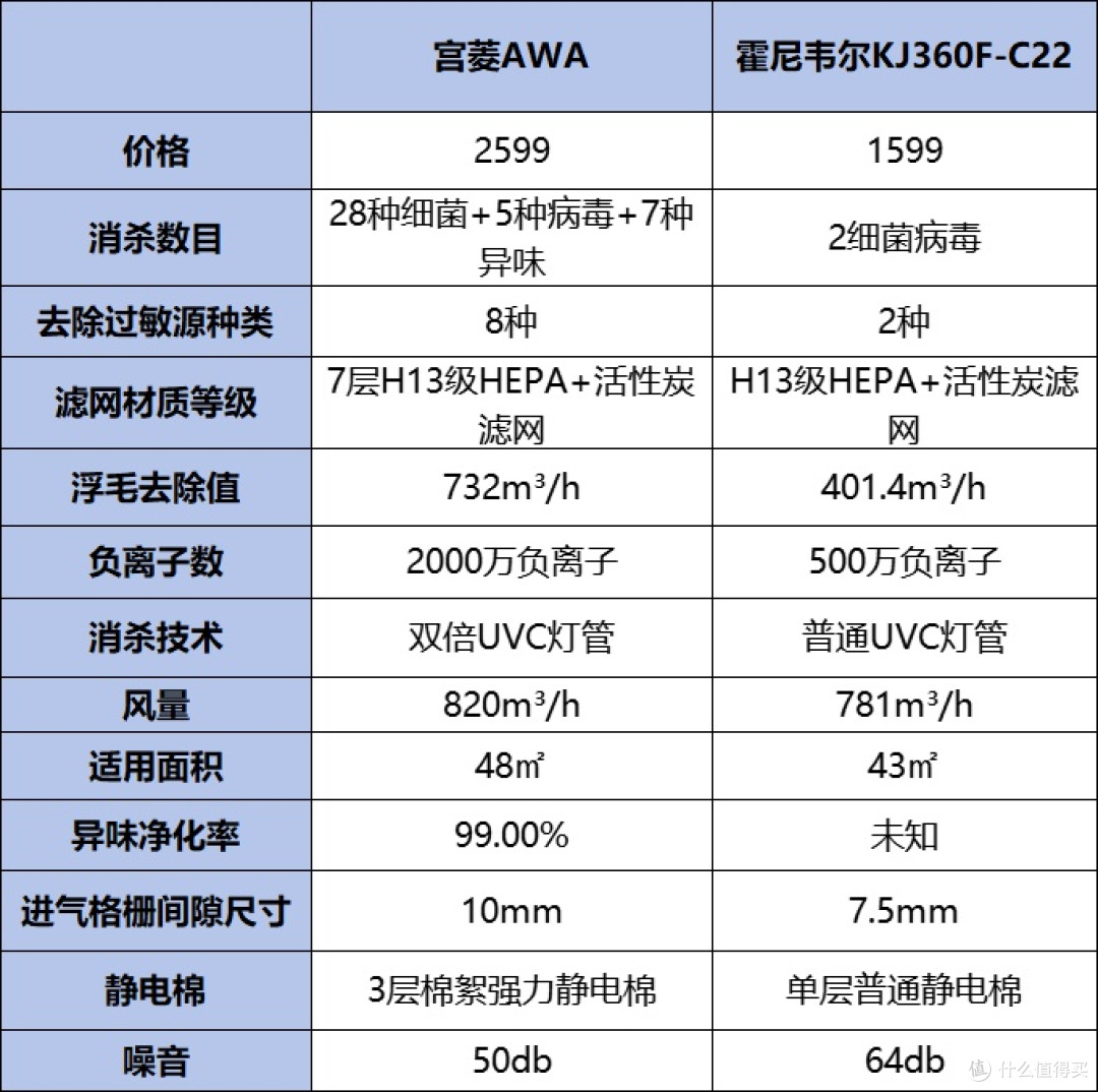 宫菱、霍尼韦尔吸猫毛宠物净化器好用吗?怎么选?多维测评