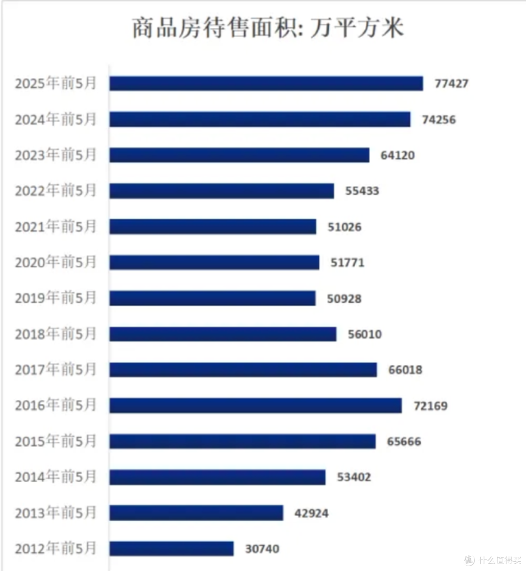 之前买房的人，一半人在亏损，楼市跌回15年前