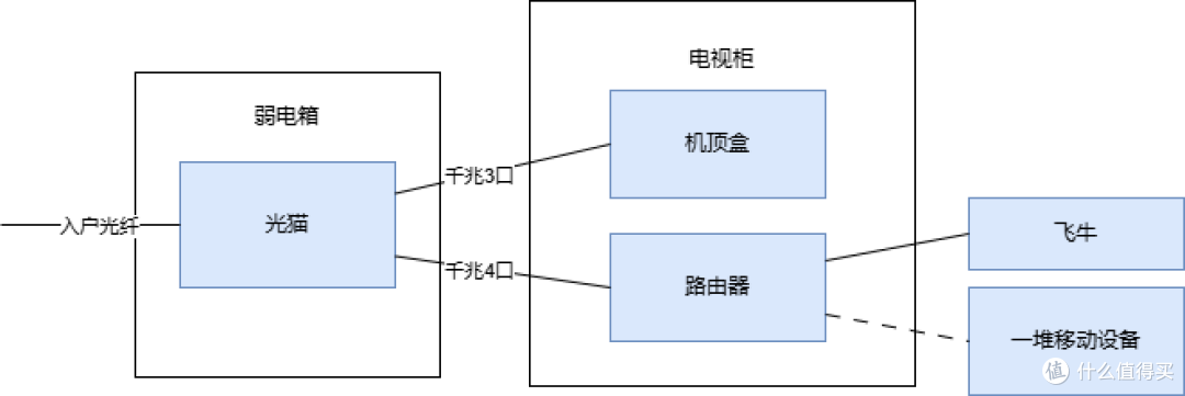 上海电信IPTV单线复用竟然这么简单