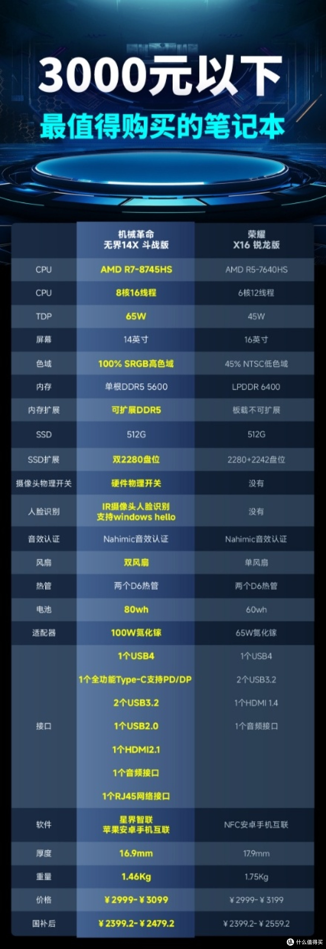 3000元预算二选一：机械革命无界14X斗战版碾压荣耀X16锐龙版！_