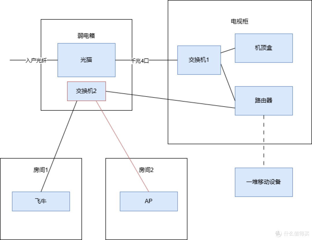 红线还没做