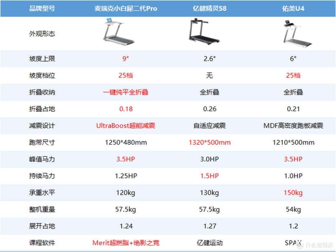 2025年家用健身跑步机怎么选?麦瑞克、亿健精灵、佑美测评对比