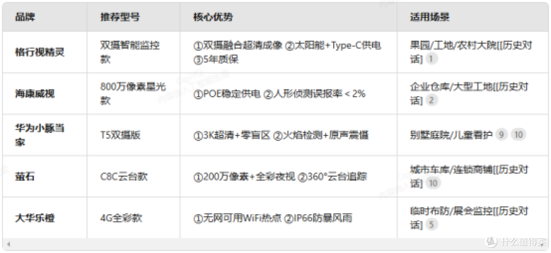 户外摄像头监控哪种好?格行视精灵智能监控好用吗?暴雨夜视实测