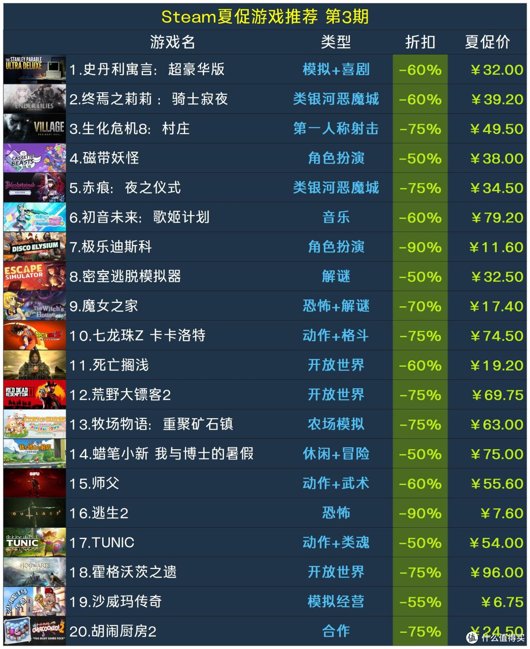 20款Steam夏促史低好评游戏推荐 第3期