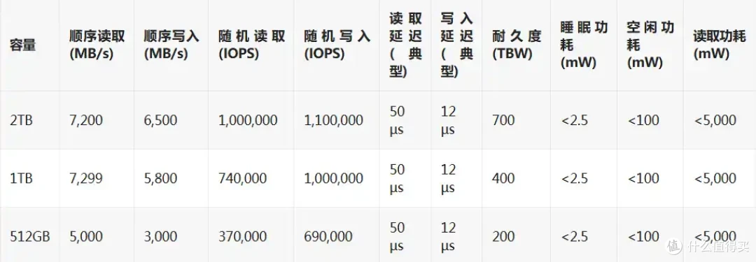 自适应QLC你会买吗 美光推出新型SSDMicron 2600,读速至高7299/s