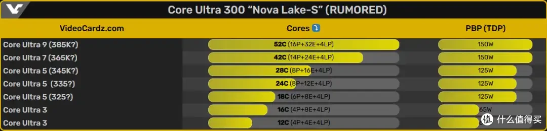 官方PPT泄露,Nova Lake将提升至少10%单核性能