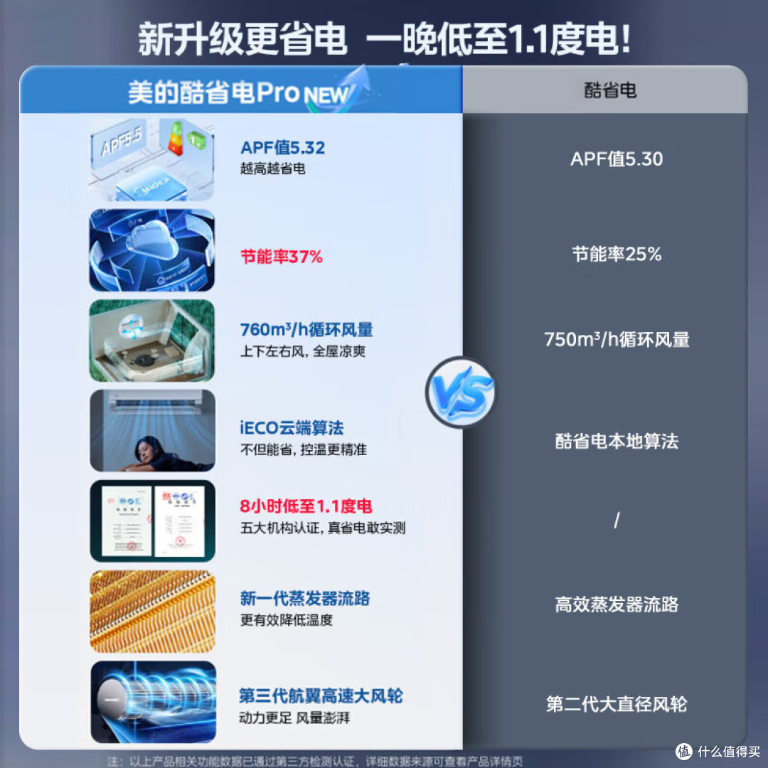 空调怎么选?空调师傅建议:没必要买贵的,买空调就看这五个参数