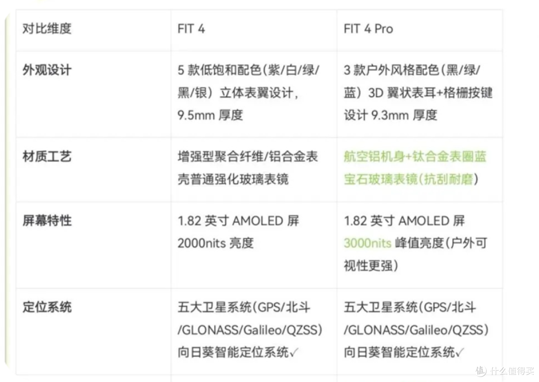 华为 Watch Fit 4 与 Fit 4 pro 有什么不同,哪款最值得入手?